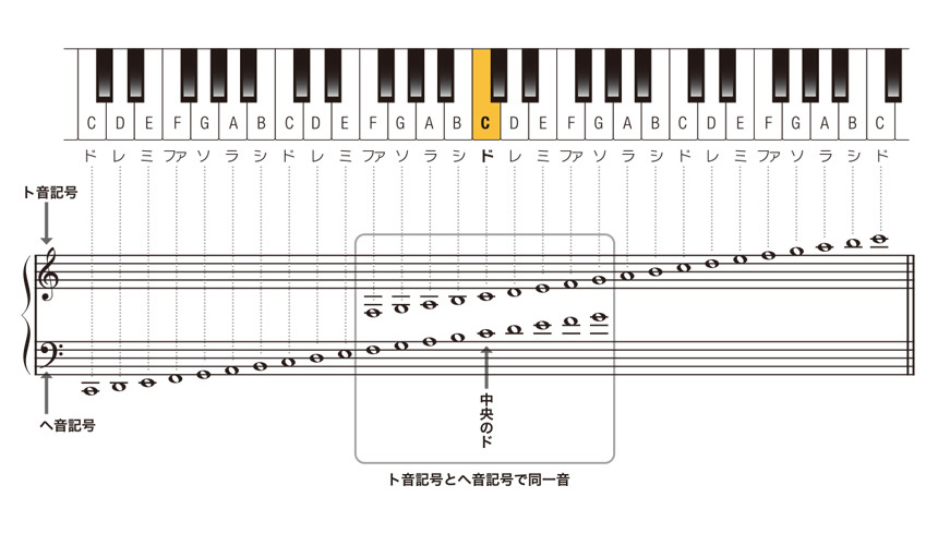 鍵盤と五線譜のイメージ