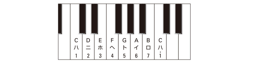 数楽譜の基礎知識：数楽譜の読み方のイメージ２